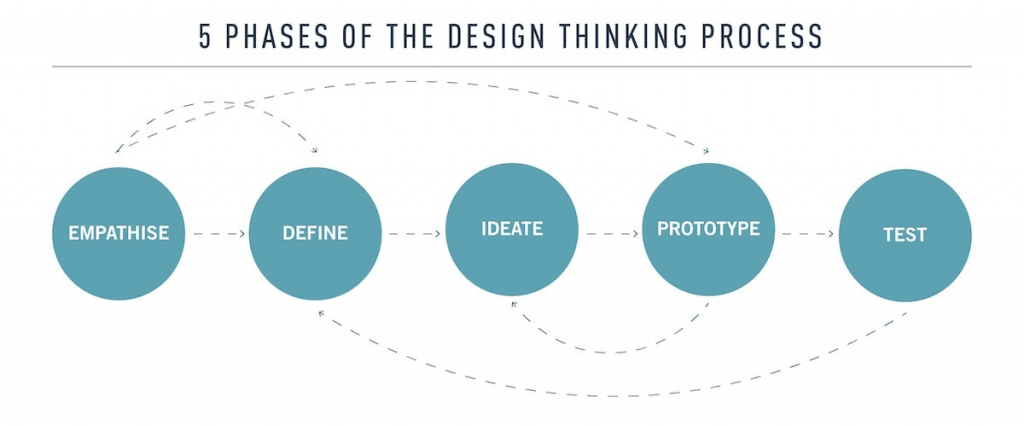 As 5 fases do design thinking