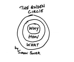 Golden Cicle - Simon Sinek