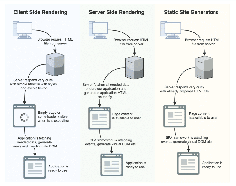Renderização Web: Diferenças entre CSR, SPA, SSR, SSG e ISR.