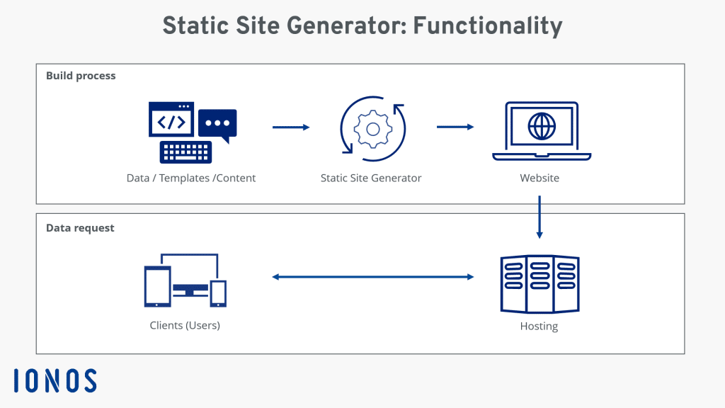 SSG (Static Site Generation ou Static Site Generator)
