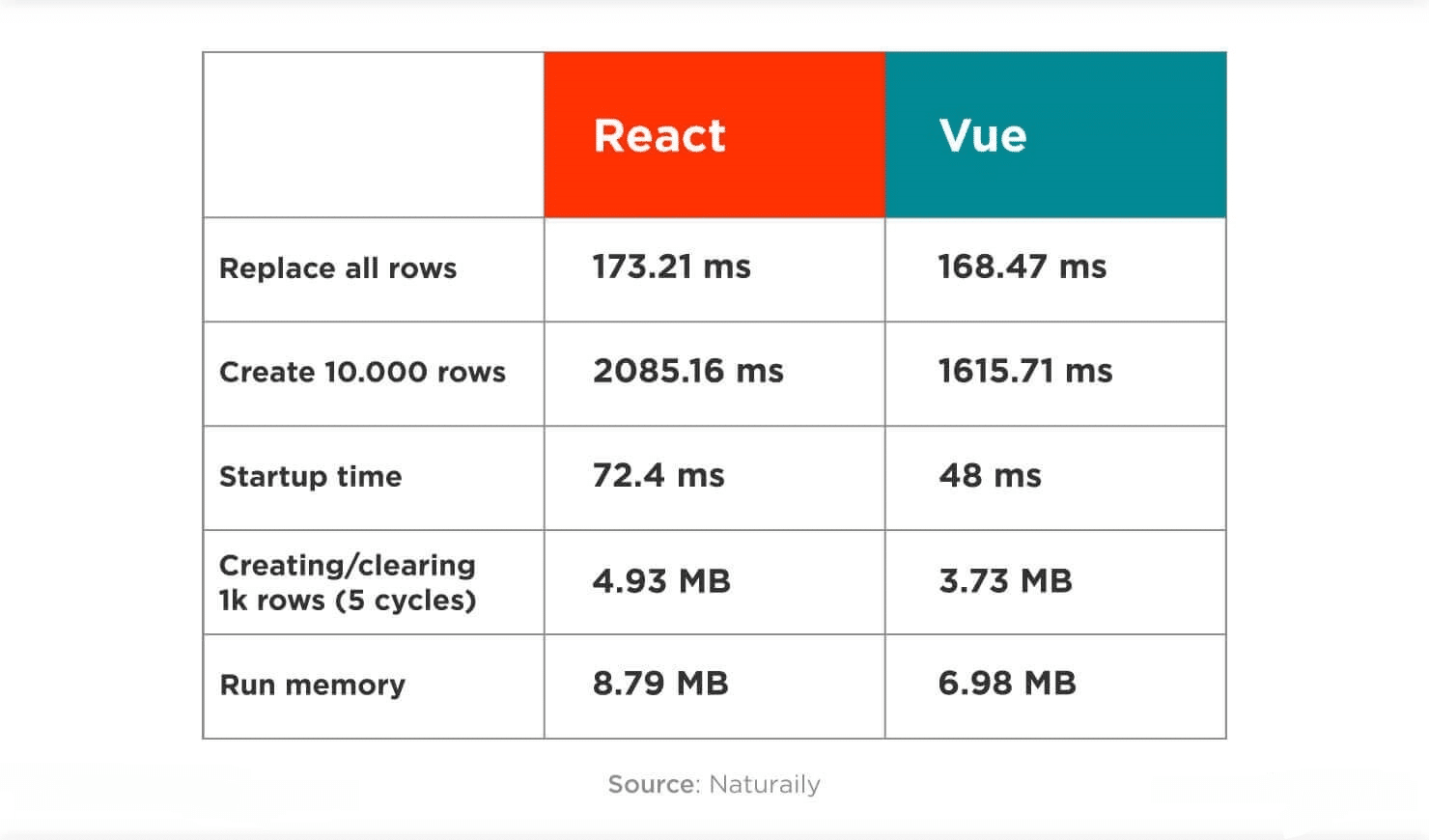 Comparação de performance entre React e Vue.js