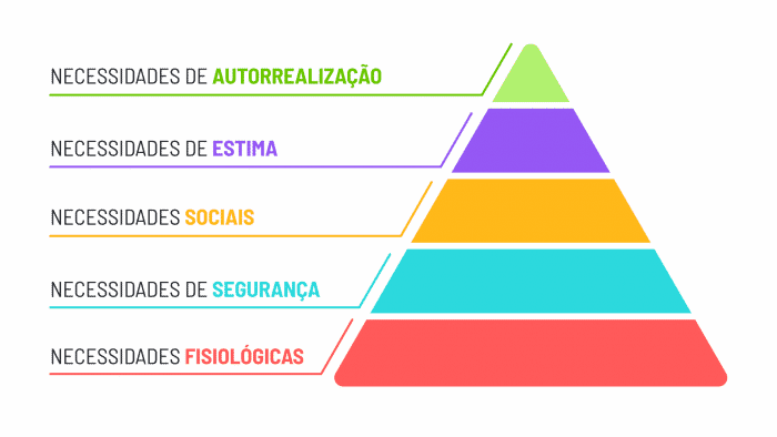Emotional Branding e Hierarquia de Necessidades de Maslow
