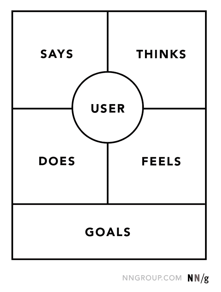 Mapa de Empatia Design Thinking
