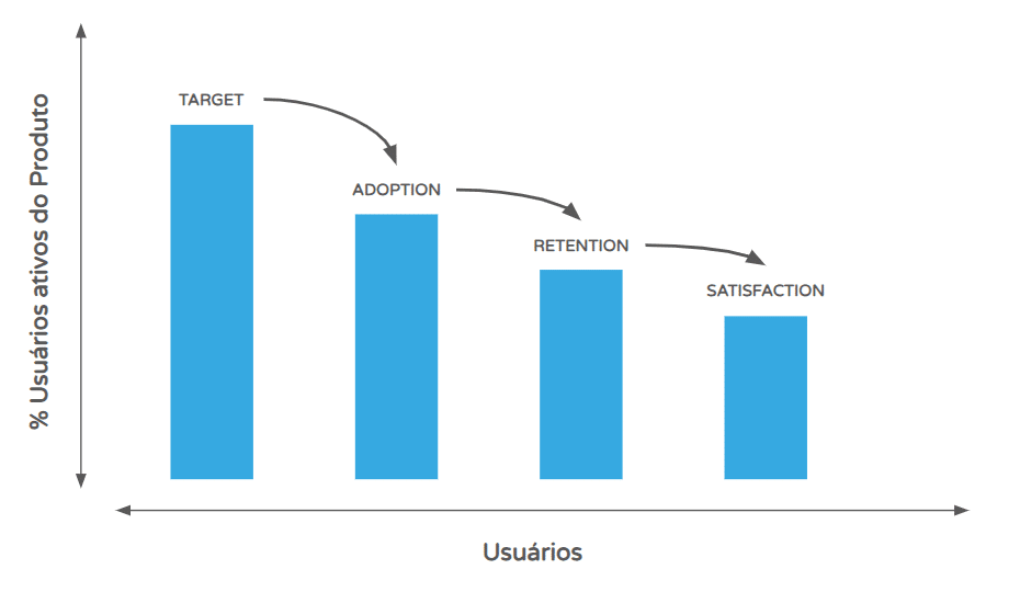 Gráfico de barras mostrando a porcentagem de usuários que utilizaram o aplicativo.