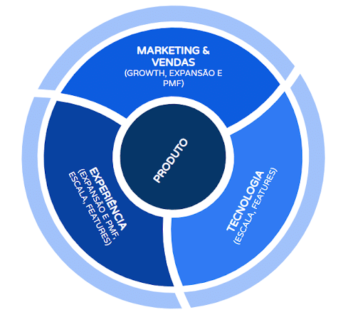 Descrição da Imagem: Um fluxograma que mostra as 4 áreas que impactam vários departamentos da empresa: marketing e vendas, experiência e tecnologia.