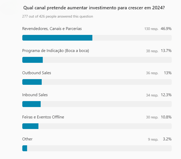 Gráfico com a pergunta "Qual canal pretende aumentar investimento para crescer em 2024?"