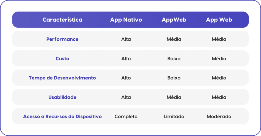 Descrição de Imagem: Tabela comparativa de tipos de aplicativos mostrando App Nativo, AppWeb e App Híbrido. App Nativo: alta performance, alto custo, alto tempo de desenvolvimento, alta usabilidade e acesso completo aos recursos. AppWeb: performance média, baixo custo, baixo tempo de desenvolvimento, usabilidade média e acesso limitado aos recursos. App Híbrido: performance média, custo médio, tempo de desenvolvimento médio, usabilidade média e acesso moderado aos recursos.