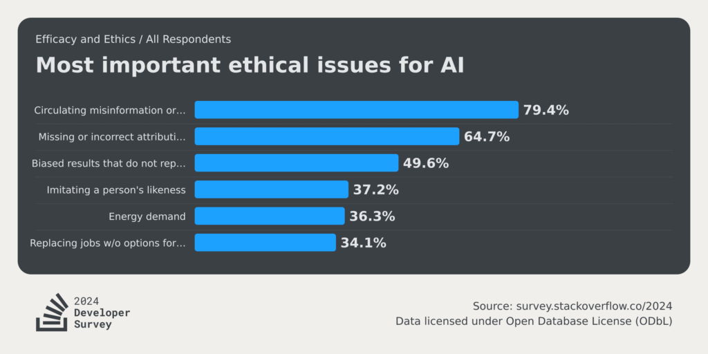 Gráfico de barras intitulado "Questões éticas mais importantes para IA" da pesquisa de desenvolvedores Stack Overflow de 2024. As preocupações éticas incluem: circulação de desinformação (79,4%), atribuição ausente/incorreta (64,7%), resultados tendenciosos (49,6%), imitação de semelhança (37,2%), demanda de energia (36,3%) e perda de emprego (34,1%).