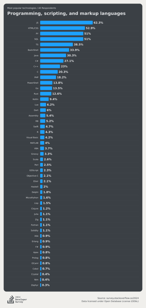 Descrição de Imagem: Um gráfico de barras intitulado "Tecnologias mais populares - linguagens de programação, script e marcação" da pesquisa Stack Overflow mostra as porcentagens de entrevistados que usam cada linguagem. Os quatro primeiros são JavaScript (63,6%), HTML/CSS (56,07%), SQL (49,43%) e Python (48,07%).