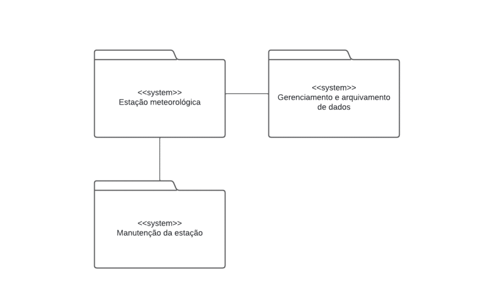 Exemplo visual de UML de ambiente da estação meteorológica