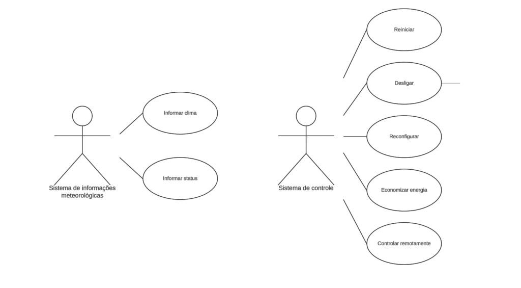 Exemplo visual de UML de casos de uso da estação meteorológica