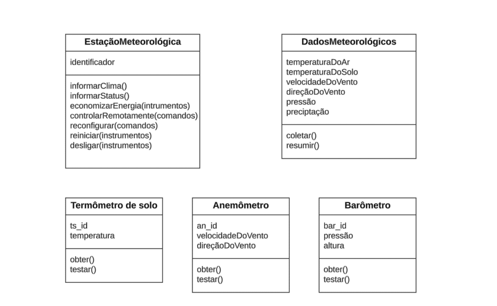 Exemplo visual de UML de classes da estação meteorológica