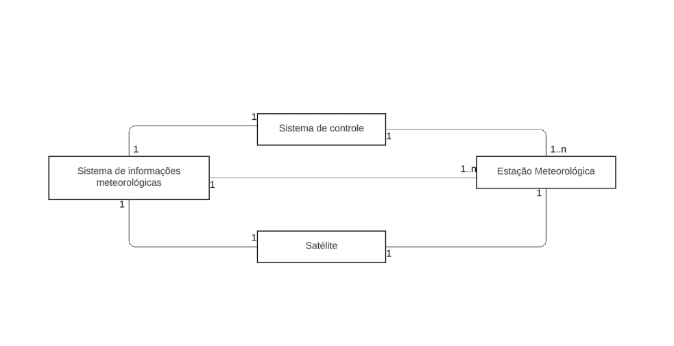 Exemplo visual de UML de contexto do sistema para estação meteorológica