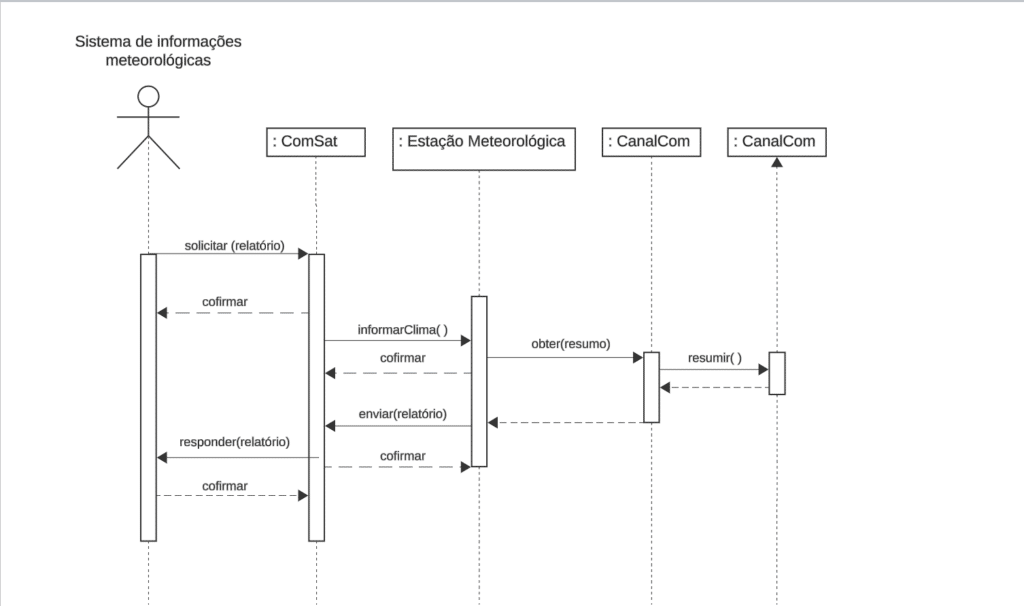 Exemplo visual de UML do diagrama de sequência descrevendo a coleta de dados